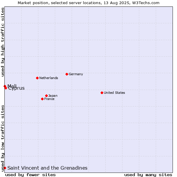 Market position of Cyprus vs. Mali vs. Saint Vincent and the Grenadines