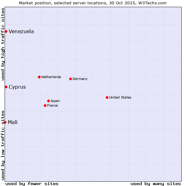 Market position of Cyprus vs. Venezuela vs. Mali