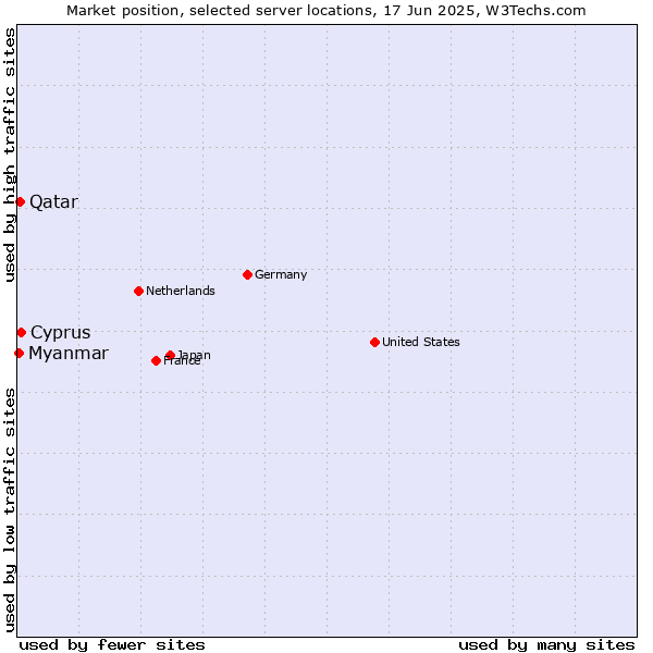 Market position of Cyprus vs. Qatar vs. Myanmar