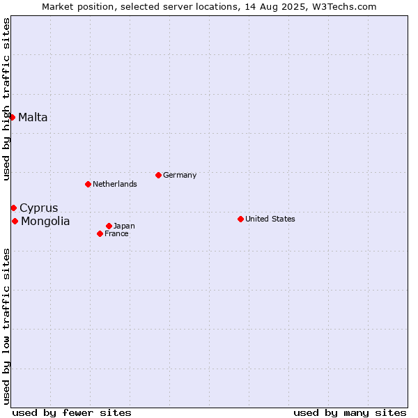 Market position of Mongolia vs. Cyprus vs. Malta