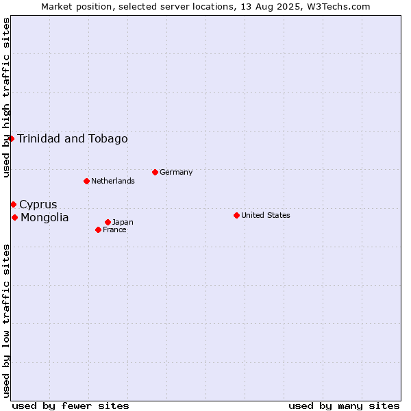 Market position of Mongolia vs. Cyprus vs. Trinidad and Tobago