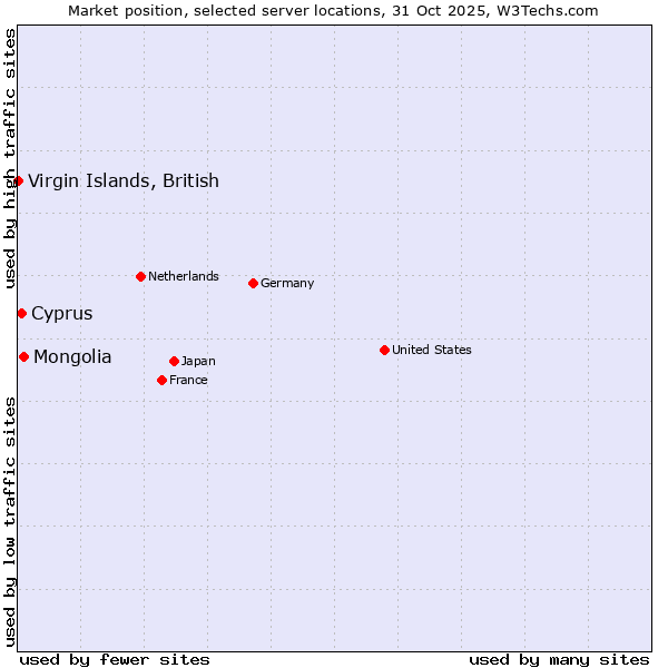 Market position of Mongolia vs. Cyprus vs. Virgin Islands, British