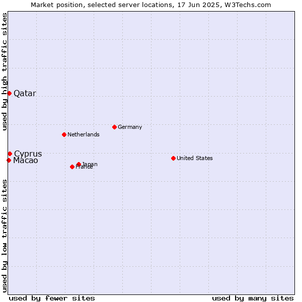 Market position of Cyprus vs. Qatar vs. Macao