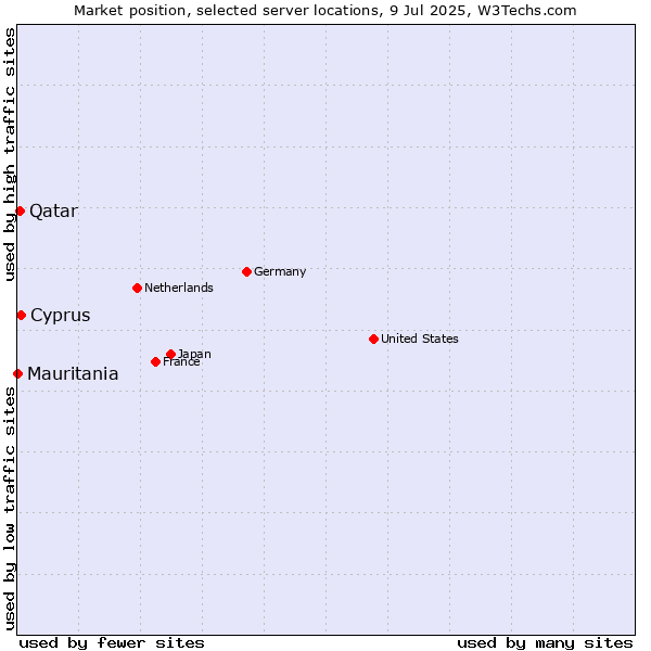 Market position of Cyprus vs. Qatar vs. Mauritania