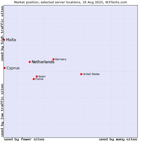 Market position of Netherlands vs. Cyprus vs. Malta