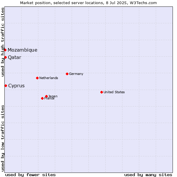 Market position of Cyprus vs. Qatar vs. Mozambique