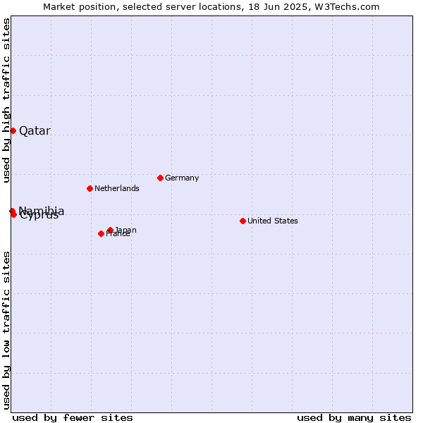 Market position of Cyprus vs. Qatar vs. Namibia