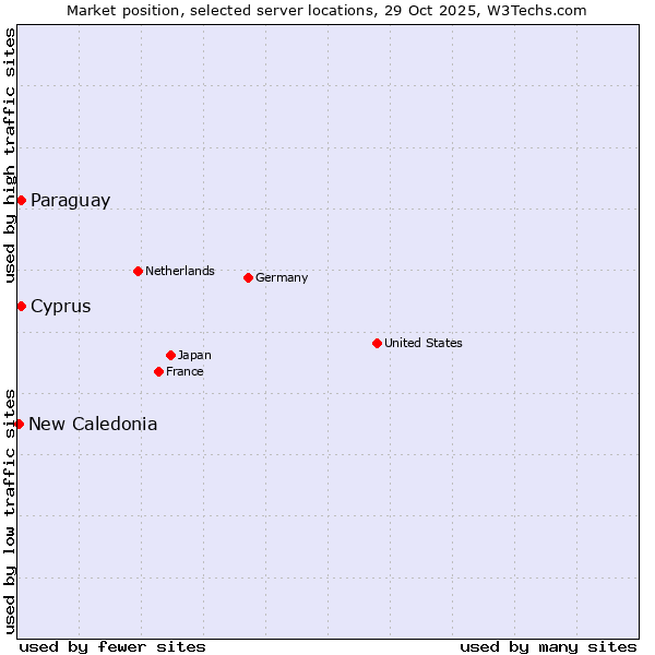 Market position of Cyprus vs. Paraguay vs. New Caledonia