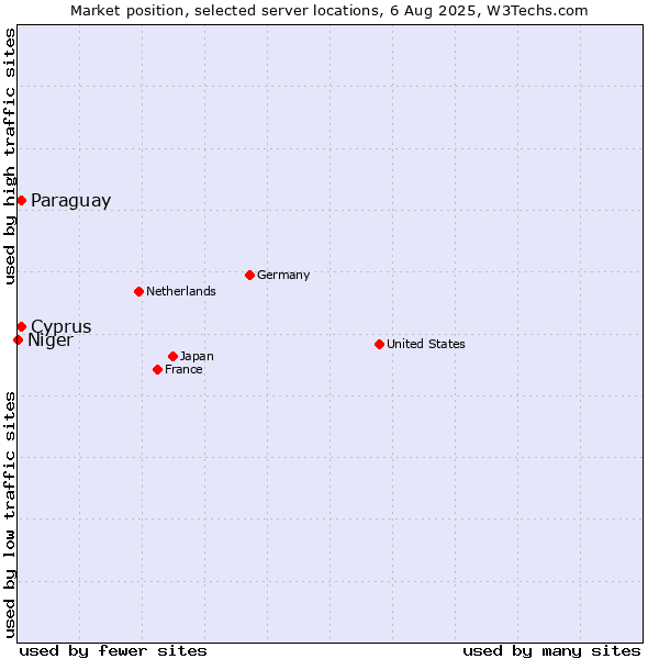 Market position of Paraguay vs. Cyprus vs. Niger