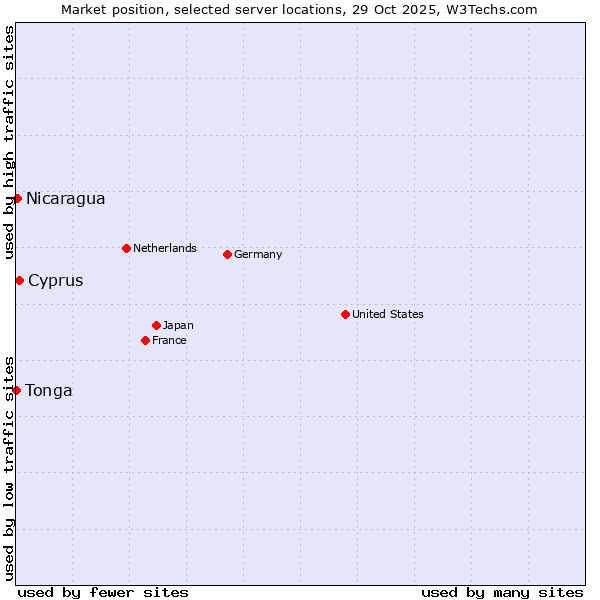 Market position of Cyprus vs. Nicaragua vs. Tonga