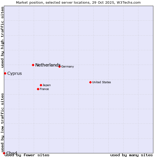 Market position of Netherlands vs. Cyprus vs. Chad
