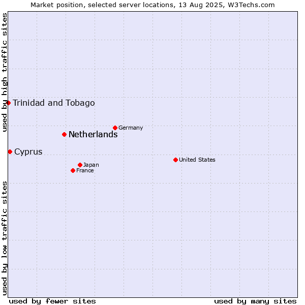 Market position of Netherlands vs. Cyprus vs. Trinidad and Tobago