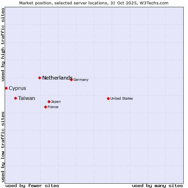 Market position of Netherlands vs. Taiwan vs. Cyprus