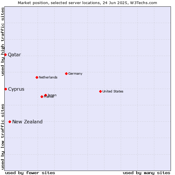 Market position of New Zealand and territories vs. Cyprus vs. Qatar