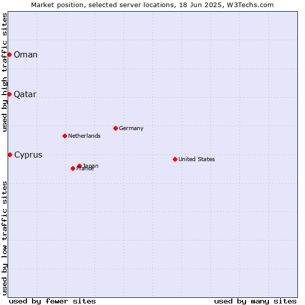 Market position of Cyprus vs. Qatar vs. Oman