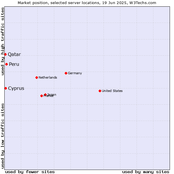 Market position of Peru vs. Cyprus vs. Qatar