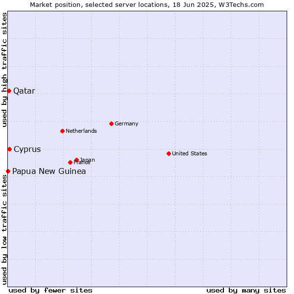 Market position of Cyprus vs. Qatar vs. Papua New Guinea