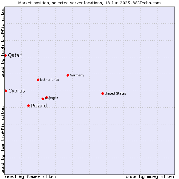 Market position of Poland vs. Cyprus vs. Qatar