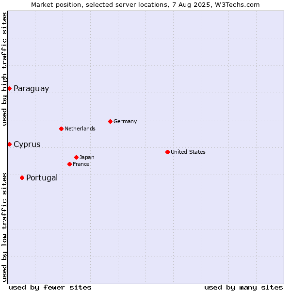 Market position of Portugal vs. Paraguay vs. Cyprus