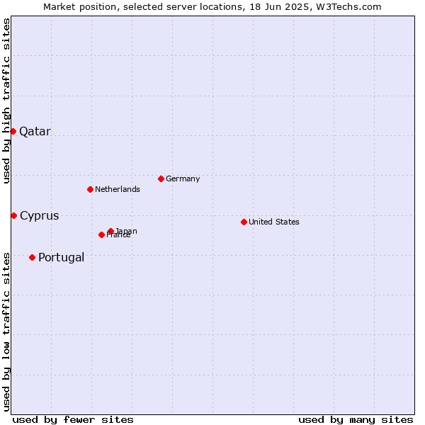 Market position of Portugal vs. Cyprus vs. Qatar