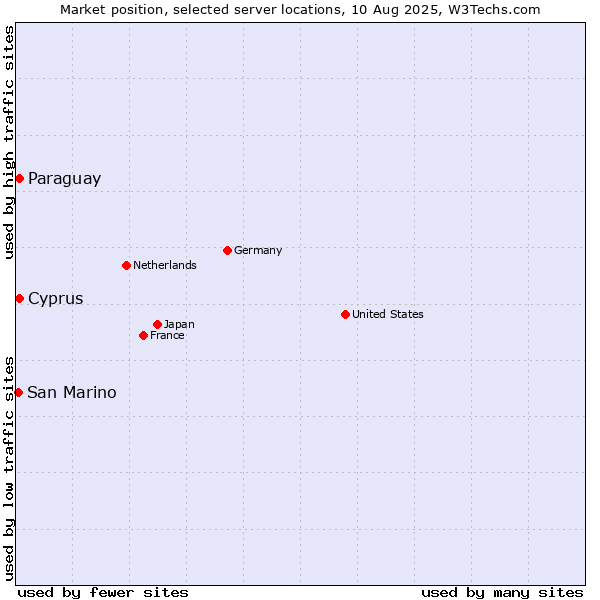 Market position of Paraguay vs. Cyprus vs. San Marino