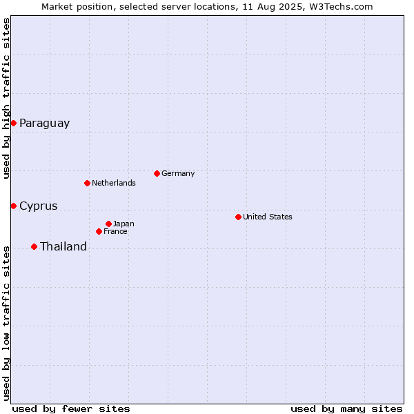 Market position of Thailand vs. Paraguay vs. Cyprus