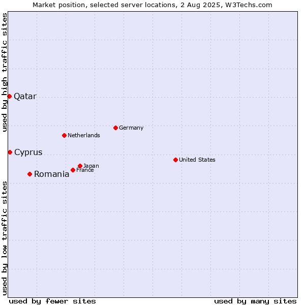 Market position of Romania vs. Cyprus vs. Qatar