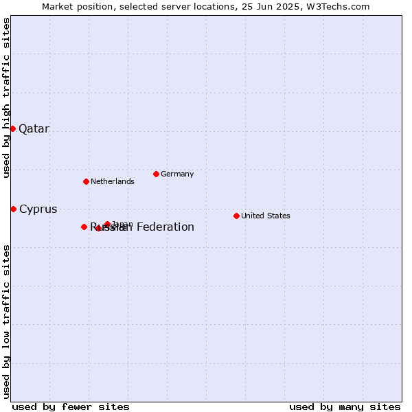 Market position of Russian Federation vs. Cyprus vs. Qatar