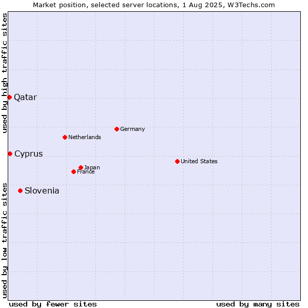 Market position of Slovenia vs. Cyprus vs. Qatar
