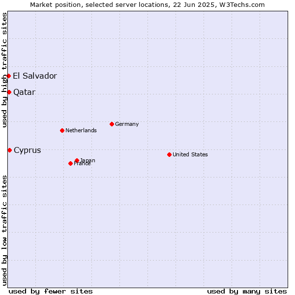 Market position of Cyprus vs. Qatar vs. El Salvador