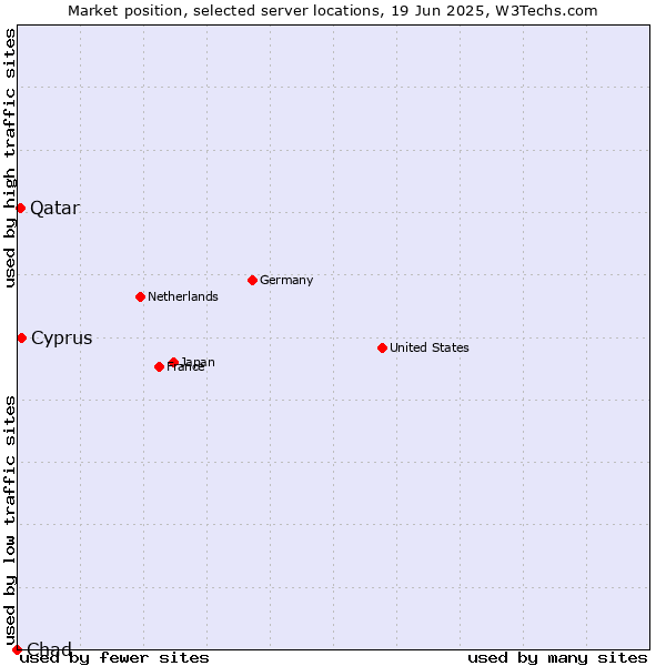Market position of Cyprus vs. Qatar vs. Chad