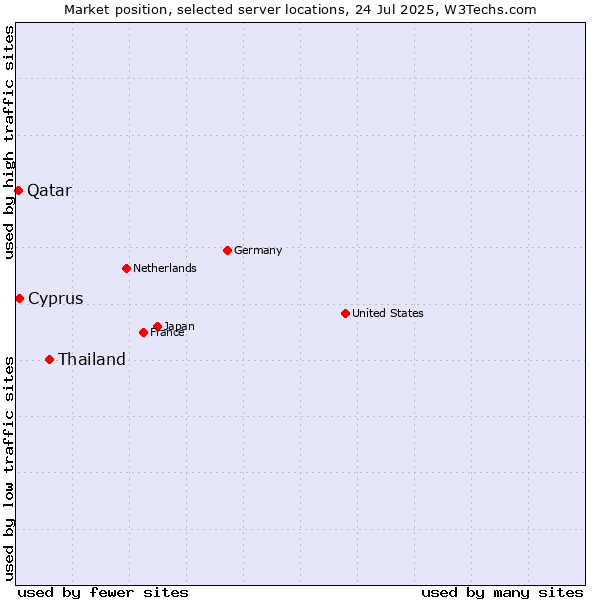Market position of Thailand vs. Cyprus vs. Qatar