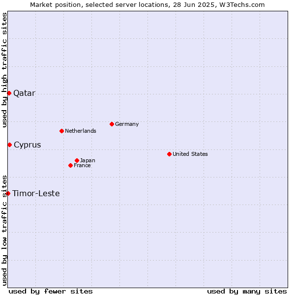Market position of Cyprus vs. Qatar vs. Timor-Leste