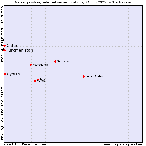 Market position of Cyprus vs. Qatar vs. Turkmenistan
