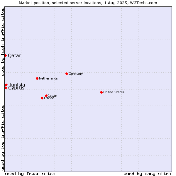 Market position of Tunisia vs. Cyprus vs. Qatar