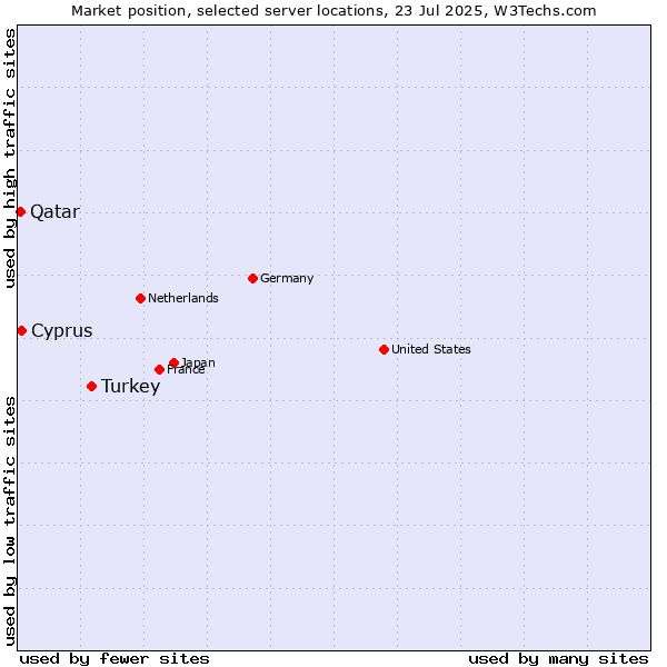 Market position of Turkey vs. Cyprus vs. Qatar