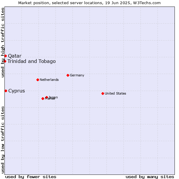 Market position of Cyprus vs. Qatar vs. Trinidad and Tobago