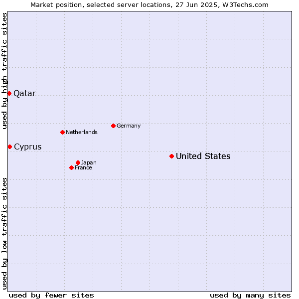 Market position of United States vs. Cyprus vs. Qatar