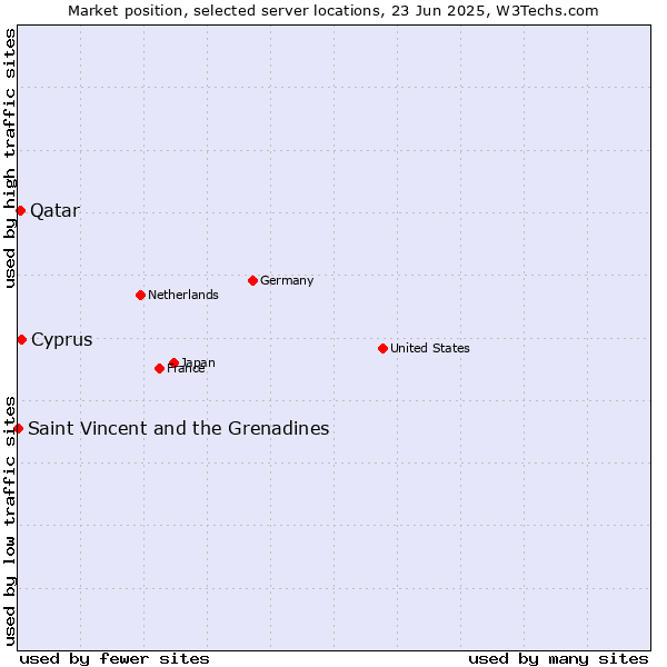 Market position of Cyprus vs. Qatar vs. Saint Vincent and the Grenadines