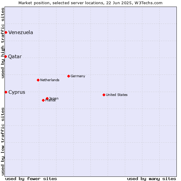 Market position of Cyprus vs. Venezuela vs. Qatar