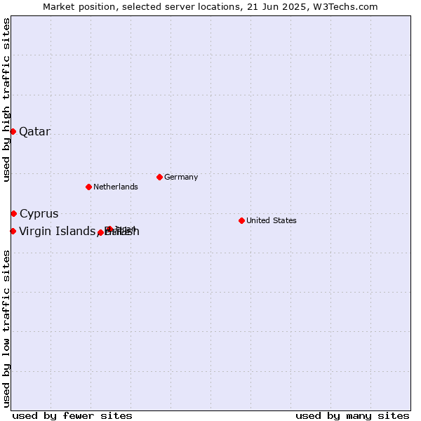Market position of Cyprus vs. Qatar vs. Virgin Islands, British