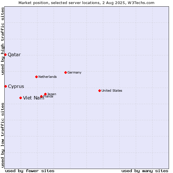 Market position of Viet Nam vs. Cyprus vs. Qatar