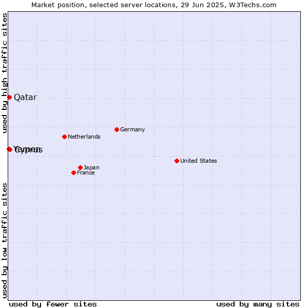 Market position of Cyprus vs. Qatar vs. Yemen