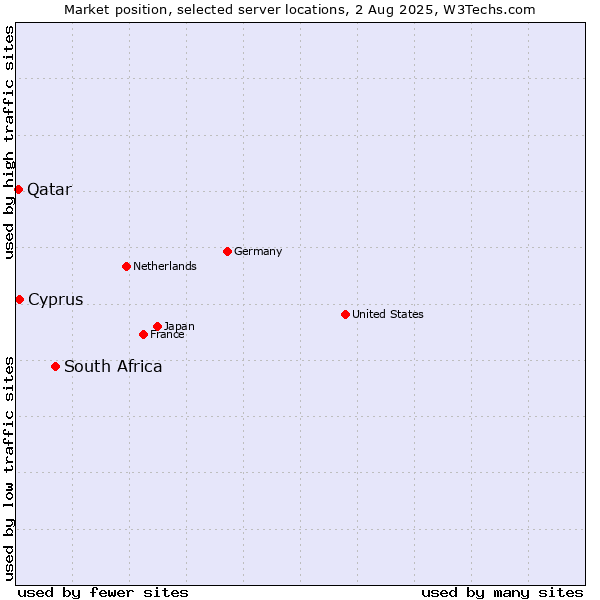 Market position of South Africa vs. Cyprus vs. Qatar