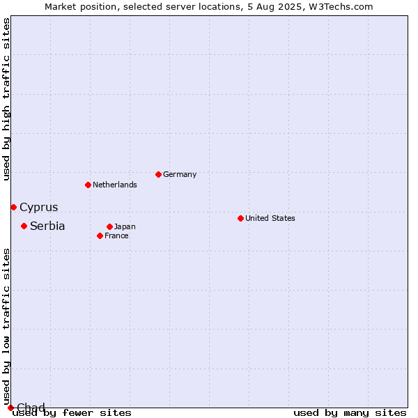 Market position of Serbia vs. Cyprus vs. Chad