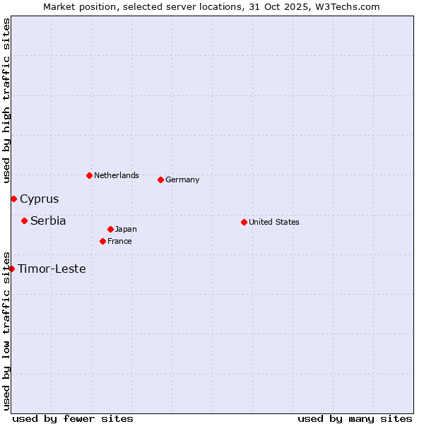 Market position of Serbia vs. Cyprus vs. Timor-Leste