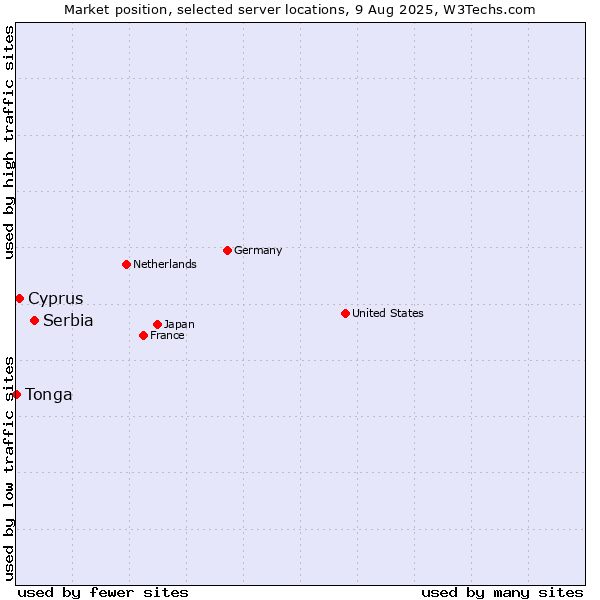 Market position of Serbia vs. Cyprus vs. Tonga