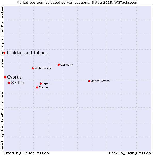 Market position of Serbia vs. Cyprus vs. Trinidad and Tobago