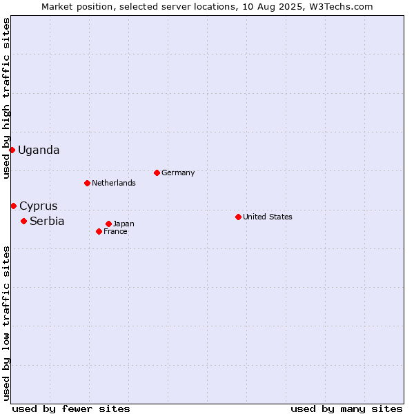 Market position of Serbia vs. Cyprus vs. Uganda
