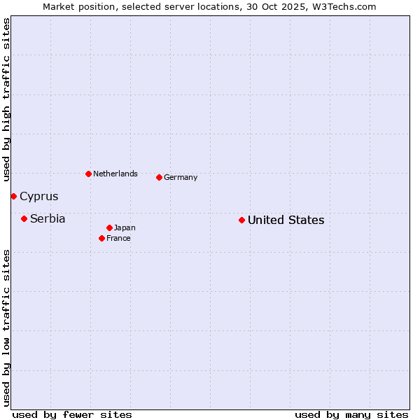 Market position of United States vs. Serbia vs. Cyprus